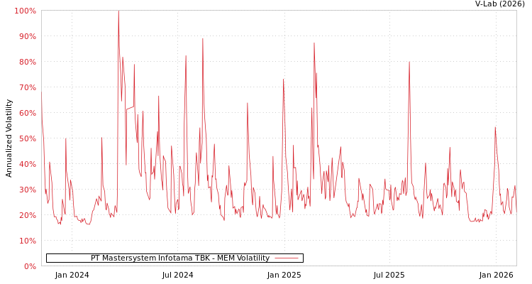 graph of PT Mastersystem Infotama TBK MEM