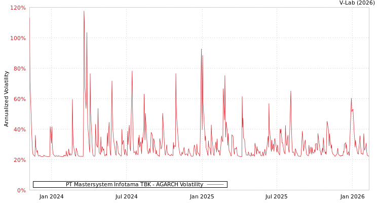 graph of PT Mastersystem Infotama TBK AGARCH