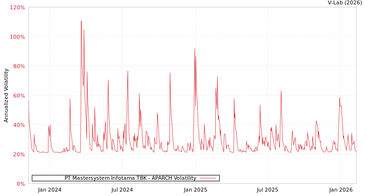 graph of PT Mastersystem Infotama TBK APARCH