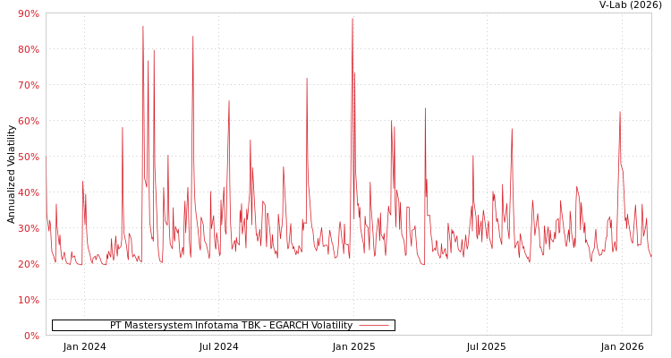 graph of PT Mastersystem Infotama TBK EGARCH