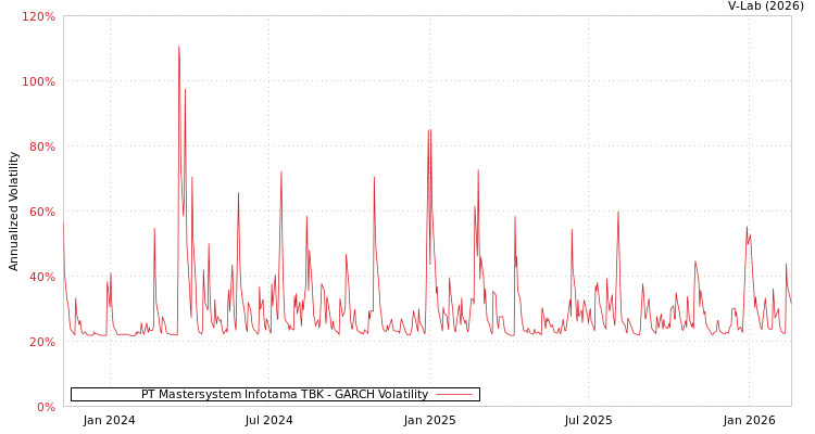 graph of PT Mastersystem Infotama TBK GARCH