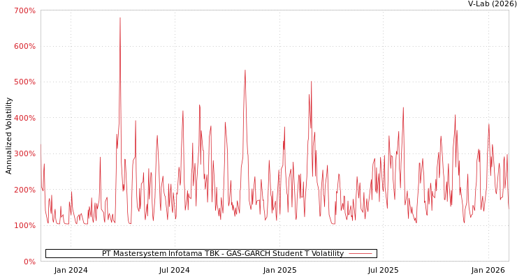 graph of PT Mastersystem Infotama TBK GAS-GARCH-T