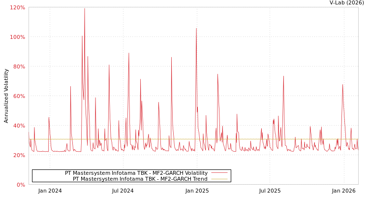 graph of PT Mastersystem Infotama TBK MF2-GARCH