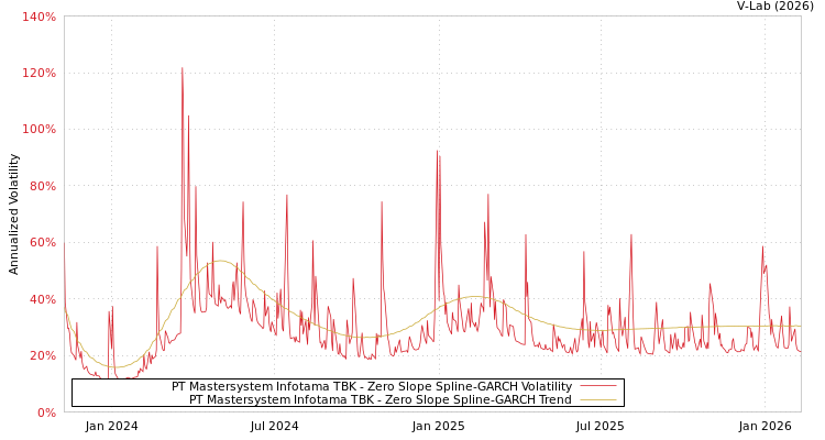 graph of PT Mastersystem Infotama TBK S0GARCH