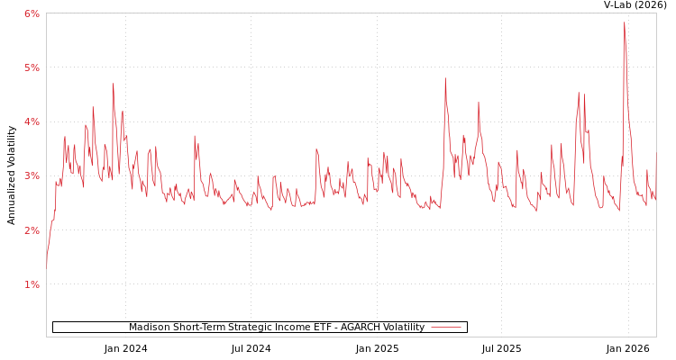 graph of Madison Short-Term Strategic Income ETF AGARCH