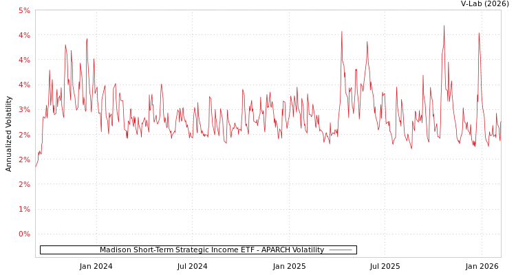 graph of Madison Short-Term Strategic Income ETF APARCH