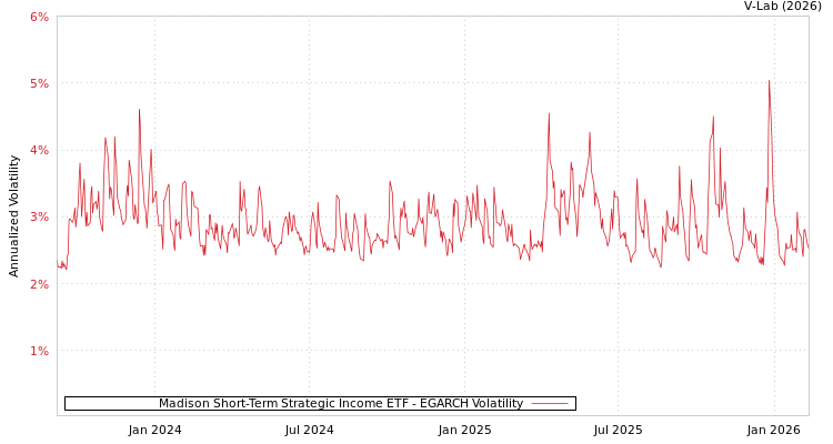 graph of Madison Short-Term Strategic Income ETF EGARCH
