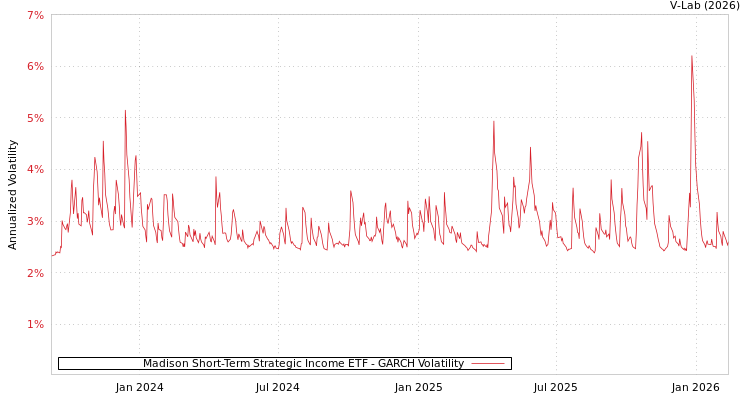 graph of Madison Short-Term Strategic Income ETF GARCH