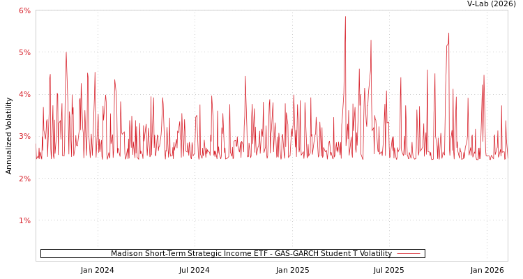 graph of Madison Short-Term Strategic Income ETF GAS-GARCH-T