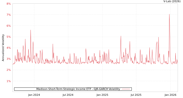 graph of Madison Short-Term Strategic Income ETF GJR-GARCH