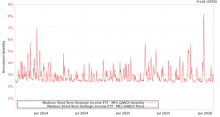 graph of Madison Short-Term Strategic Income ETF MF2-GARCH