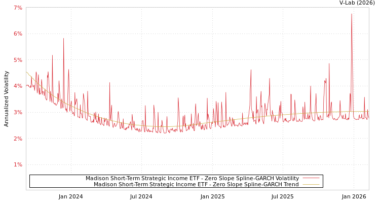 graph of Madison Short-Term Strategic Income ETF S0GARCH