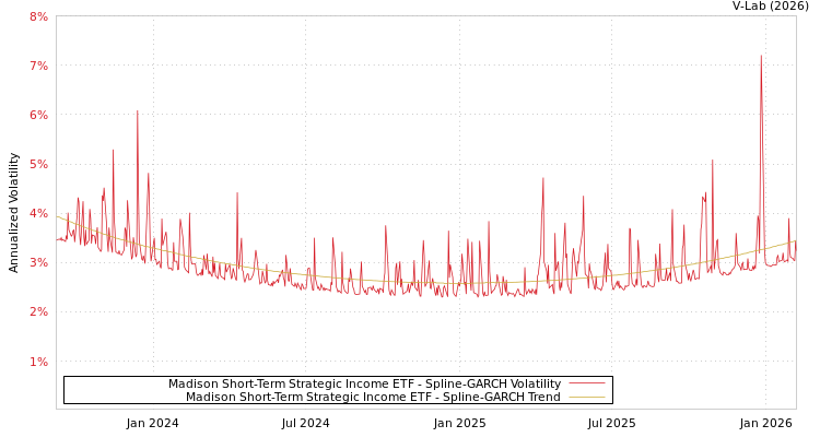 graph of Madison Short-Term Strategic Income ETF SGARCH