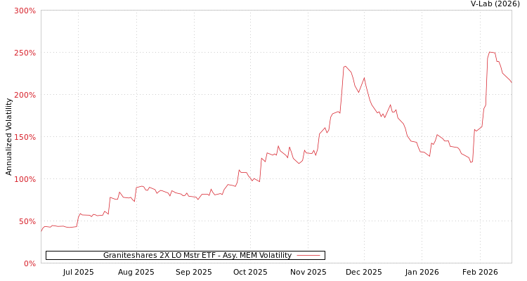 graph of Graniteshares 2X LO Mstr ETF AMEM
