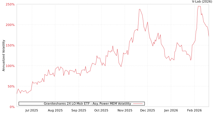 graph of Graniteshares 2X LO Mstr ETF APMEM