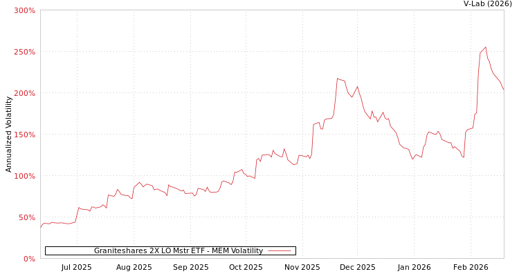 graph of Graniteshares 2X LO Mstr ETF MEM