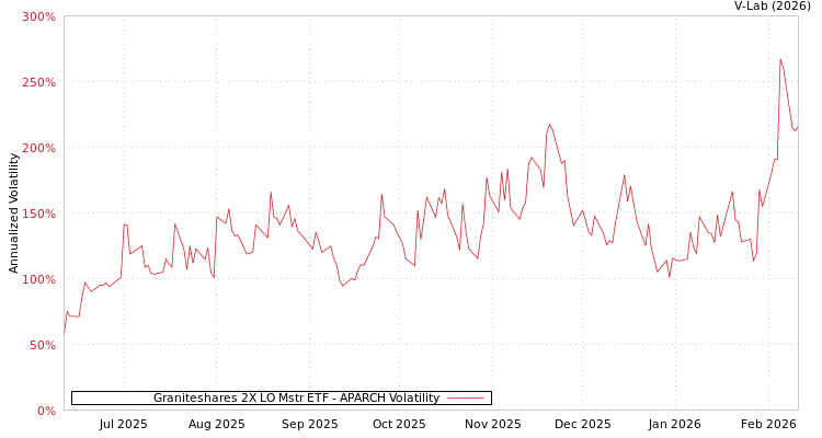 graph of Graniteshares 2X LO Mstr ETF APARCH