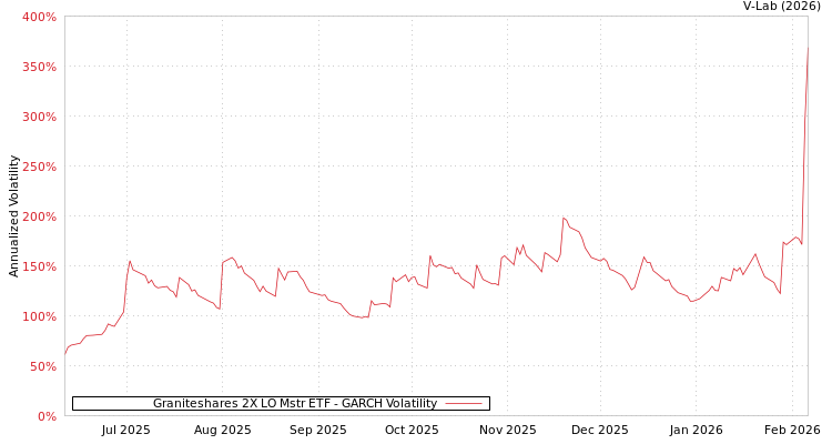 graph of Graniteshares 2X LO Mstr ETF GARCH