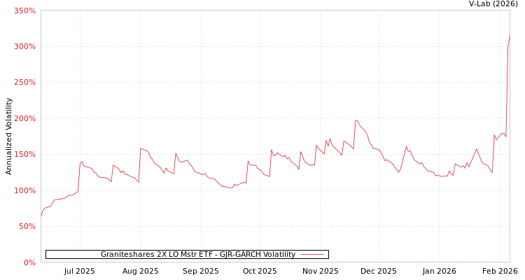 graph of Graniteshares 2X LO Mstr ETF GJR-GARCH