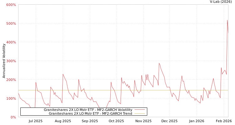 graph of Graniteshares 2X LO Mstr ETF MF2-GARCH