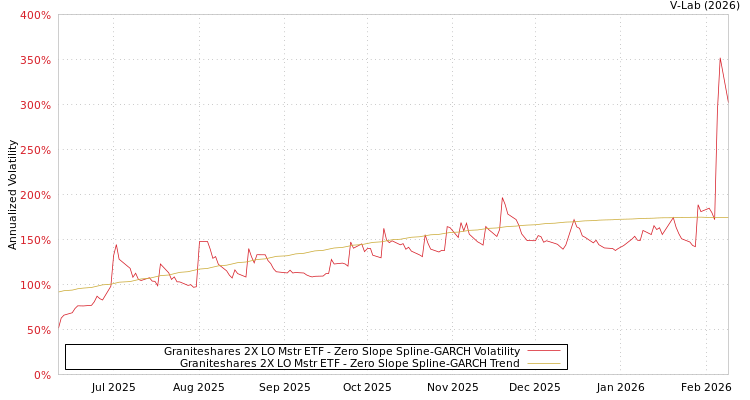 graph of Graniteshares 2X LO Mstr ETF S0GARCH