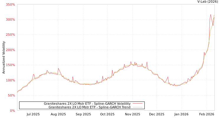 graph of Graniteshares 2X LO Mstr ETF SGARCH