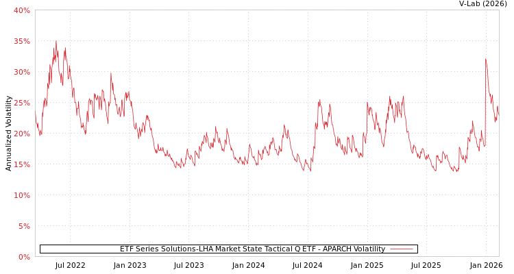 graph of ETF Series Solutions-LHA Market State Tactical Q ETF APARCH