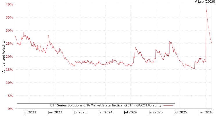 graph of ETF Series Solutions-LHA Market State Tactical Q ETF GARCH