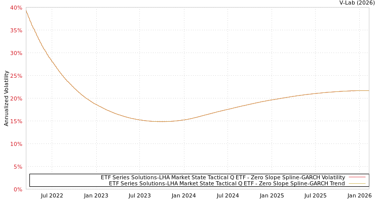 graph of ETF Series Solutions-LHA Market State Tactical Q ETF S0GARCH