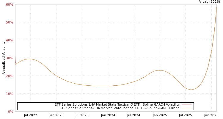 graph of ETF Series Solutions-LHA Market State Tactical Q ETF SGARCH