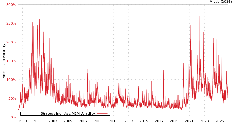 graph of Strategy Inc AMEM