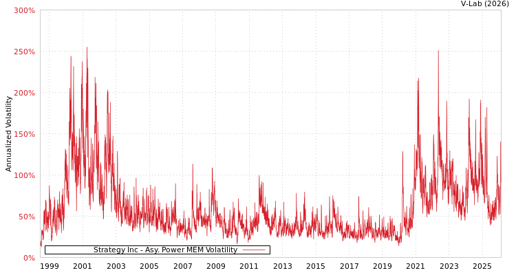 graph of Strategy Inc APMEM