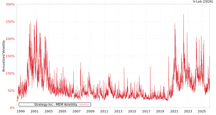 graph of Strategy Inc MEM