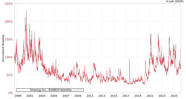graph of Strategy Inc EGARCH