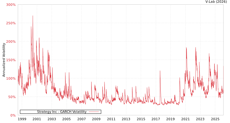 graph of Strategy Inc GARCH