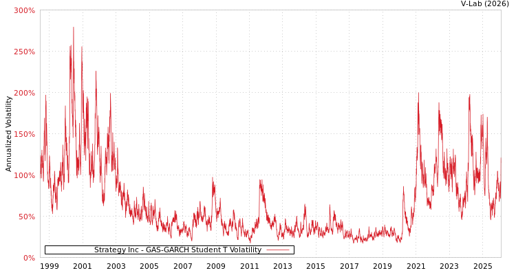 graph of Strategy Inc GAS-GARCH-T