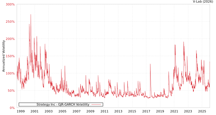graph of Strategy Inc GJR-GARCH
