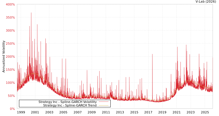 graph of Strategy Inc SGARCH