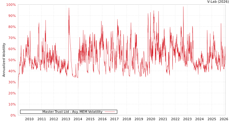 graph of Master Trust Ltd AMEM