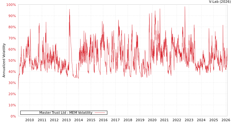 graph of Master Trust Ltd MEM