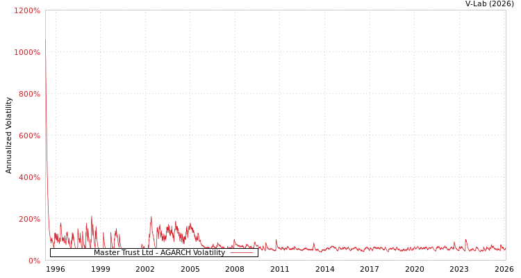 graph of Master Trust Ltd AGARCH