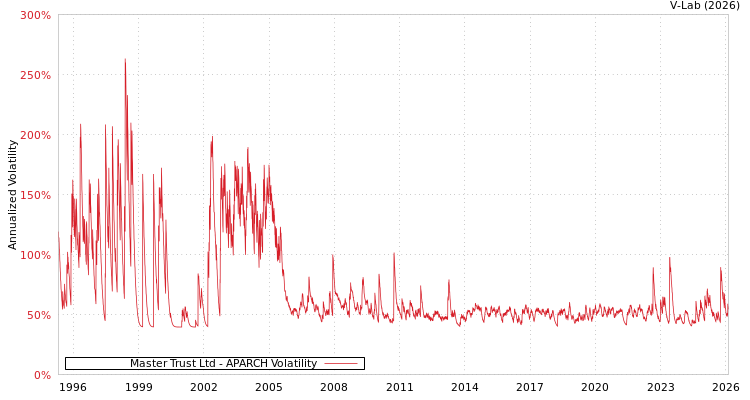 graph of Master Trust Ltd APARCH