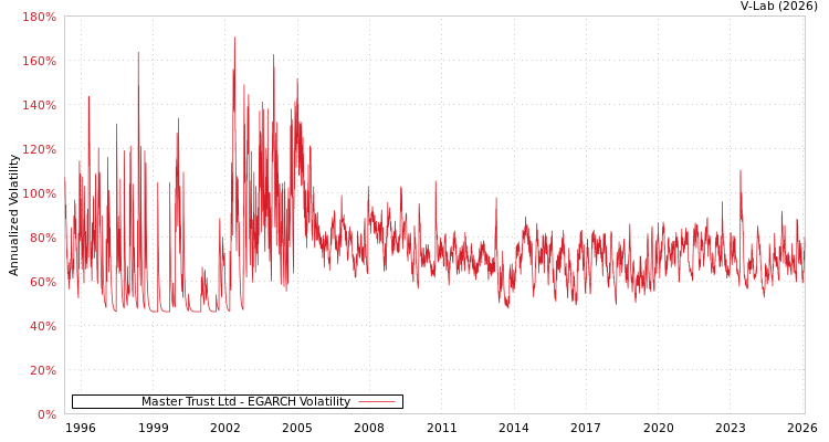 graph of Master Trust Ltd EGARCH