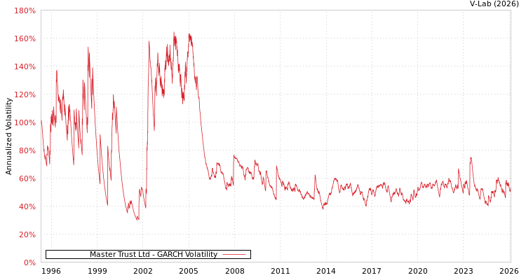 graph of Master Trust Ltd GARCH