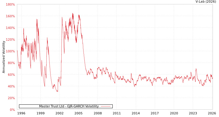 graph of Master Trust Ltd GJR-GARCH