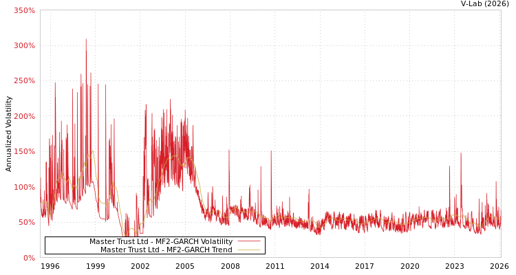 graph of Master Trust Ltd MF2-GARCH