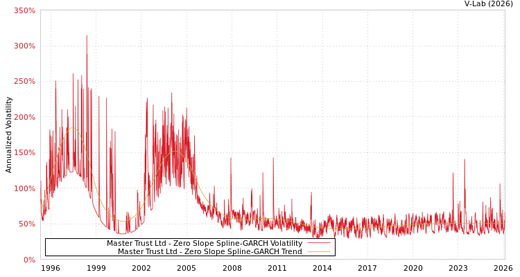 graph of Master Trust Ltd S0GARCH