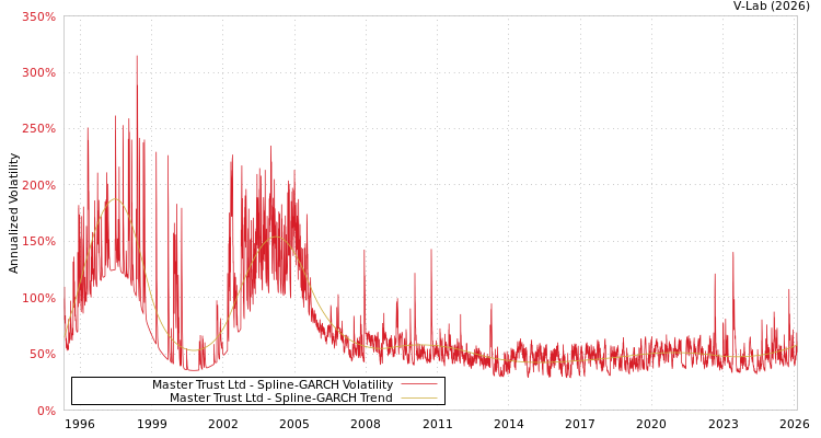 graph of Master Trust Ltd SGARCH