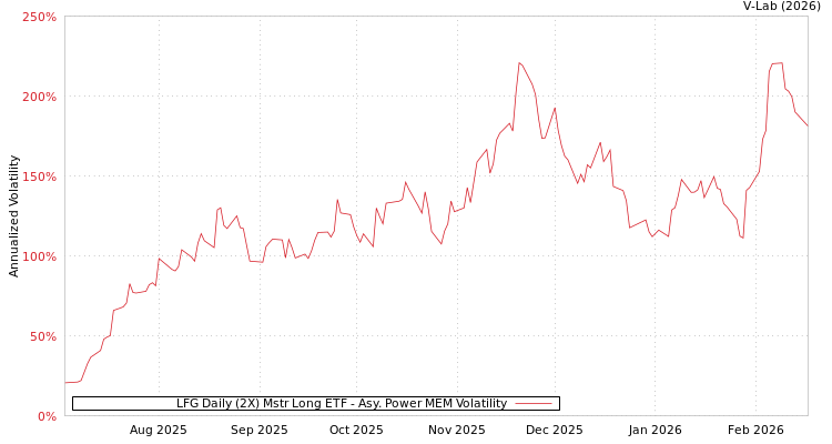 graph of LFG Daily (2X) Mstr Long ETF APMEM