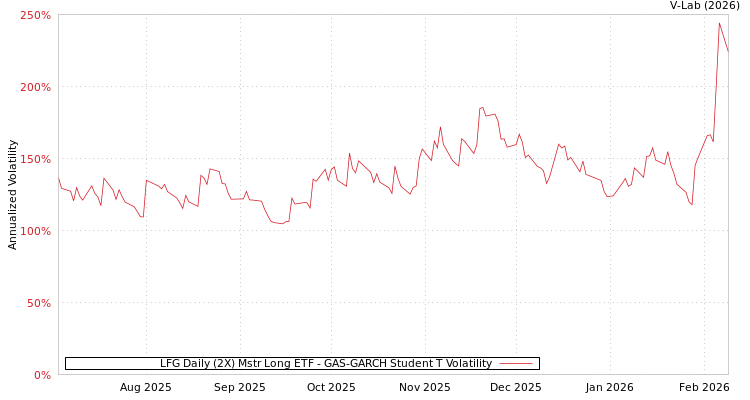 graph of LFG Daily (2X) Mstr Long ETF GAS-GARCH-T